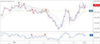 This is an unconventional method that has big merits of its own. Trading Confluence A High Probability Approach Ic Markets Official Blog