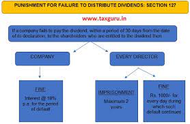 6 for the period from april 30, 2016 to td is prohibited by the bank act from declaring dividends on its preferred or common shares if there. Declaration And Payment Of Dividend Under Companies Law