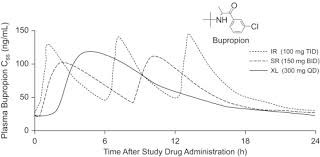 Bupropion An Overview Sciencedirect Topics