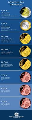 Welchen wert haben 2 euro gedenkmünzen? Munzmetalle Ubersicht Mdm