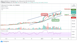 Time will tell whether eth will be able to dethrone btc in 2021; Ethereum Price Prediction Eth Usd Soars To A New Record High Technicals Target 00