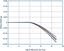 The temperate dependence of μ is dominated by two factors; Choosing The Most Suitable Mems Accelerometer For Your Application Part 1 Analog Devices