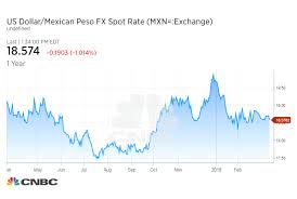 Mexican Peso Canadian Dollar Jump On Optimism For Nafta Deal