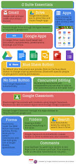 Google Suite Essentials Infographic Ccsdtech Google Education Teacher Tech Google Apps