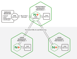 5 Reasons To Switch From F5 Big Ip To Nginx Plus Nginx