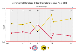 Tracking The Odds For The Champions League Final Champions