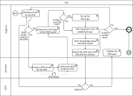 If estimated value (ev) available. The Bim Based Knowledge Sharing And Management Process Flowchart Download Scientific Diagram