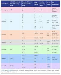 Pm Benchmark And Guided Reading Levels Via Scholastic