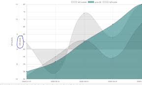 Javascript Add Padding Between Two Y Axis Scales Using