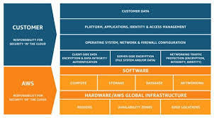 Cloud Security Management Policy Monitoring Cloud Security Solutions Security Solutions Data Integrity Security Tools