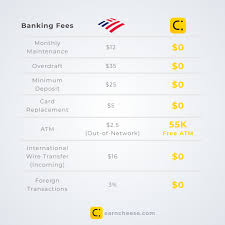 What might prevent me from getting a loan? Bank Of America Banking Fees