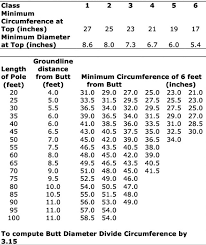 Northern California Pole Sales Pole Size Chart