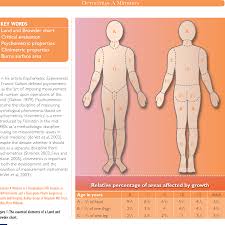 pdf a critical evaluation of the lund and browder chart