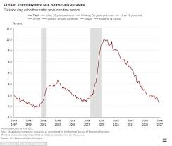 Us Economy Adds 220 000 Jobs In June Daily Mail Online