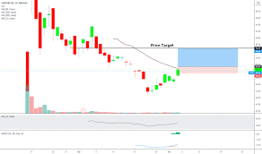 Curevac's stock debuts at nearly triple the ipo price. Page 2 Ideas And Forecasts On Curevac Nv Nasdaq Cvac Tradingview