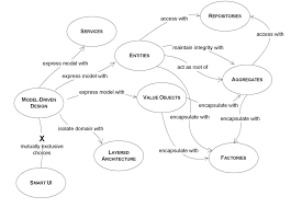 Giới Thiệu Domain Driven Design Vn Geeks
