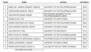 List Of Passers For October 2013 Interior Design Licensure Exams