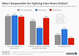 Chart Whos Responsible For Fighting Fake News Online