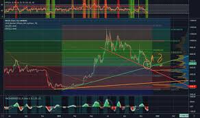 Btc Eur Bitcoin Euro Price Chart Tradingview