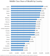 Definitions Of A Middle Class Income Do You Consider