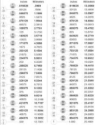 fractions 2 decimals 2 mm decimal chart fraction chart