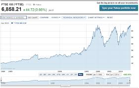Ftse Interactive Chart Ftse 100 Stock Yahoo Finance
