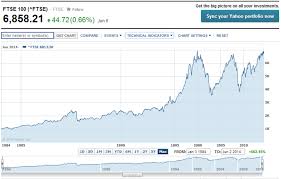 ftse interactive chart ftse 100 stock yahoo finance