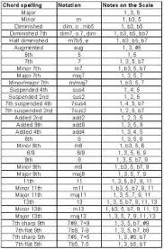 Chord Formulas Guitar Chord Chart Guitar Chords Music