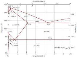 Fe Fe3c Phase Diagram Powerpoint Design Templates Education Poster Mechanical Engineering