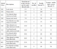 Sewing Thread Consumption And Numbering System Textile Course