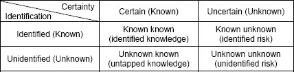 There are things we know we know. Characterizing Unknown Unknowns