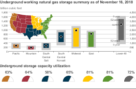 Eia Natural Gas Report