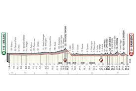 Longue de 299 kilomètres, cette 112e édition subit un gros changement pour ce. Could The 2020 Milan San Remo Be Cancelled Canadian Cycling Magazine