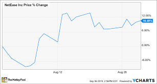 Why Netease Stock Climbed 10 5 Last Month The Motley Fool