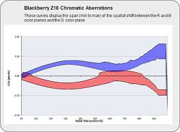 This os version is blocked from device. Dxomark Mobile Report Blackberry Z10 Digital Photography Review