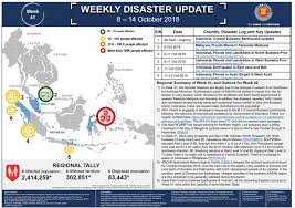 This category contains only the following page. Aha Centre On Twitter Asean Weekly Disaster Update 8 14 Oct 2018 Week 41 Https T Co Sdqhsqmylg Asean Brothers Sisters In Sumatra Id And Malaysia Were Affected By Flood M 6 4