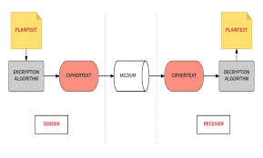 The word cryptography comes from the greek words kryptos meaning hidden and graphein meaning writing. Concept Of Cryptography Download Scientific Diagram