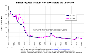 Titanium Sponge Price Chart Inflation In The Uk Titanium