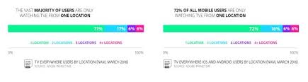 No contracts, no cable required. Will The Olympics Drive A Big Increase In Tv Everywhere Viewing Nscreenmedia