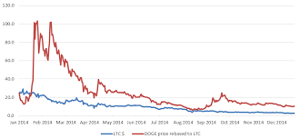 Stay up to date with the latest dogecoin price movements and forum discussion. The Litecoin Vs Dogecoin Hash Rate Wars Of 2014 And Implications For Bitcoin Vs Bitcoin Cash Bitmex Blog