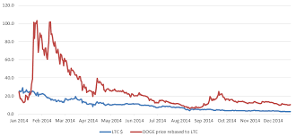 View dogecoin (doge) price charts in usd and other currencies including real time and historical prices, technical indicators, analysis tools, and other cryptocurrency info at goldprice.org. The Litecoin Vs Dogecoin Hash Rate Wars Of 2014 And Implications For Bitcoin Vs Bitcoin Cash Bitmex Blog