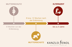 Unter gewissen umständen besteht die möglichkeit, dass sich der beginn vom mutterschutz verschiebt. Mutterschutz Und Elternzeit Kanzlei Senol