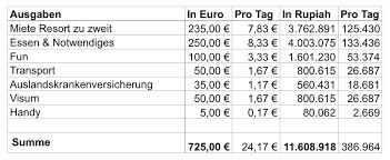 Um effizient zu arbeiten und lang zu leben, braucht eure heizung wartung und pflege. Bali Kosten Mein Leben In Bali Fur 430 725 Im Monat Baumfrei