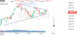 Shanghai Composite Chart Investing Com