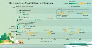 The last one vanished in 1991. Visualizing The Countries Most Reliant On Tourism Visual Capitalist