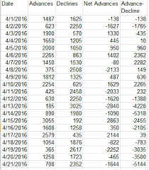 the advance decline line chart definition uses study com