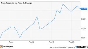 why shares of avon products inc gained 32 1 in february