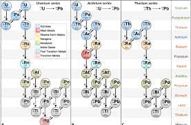 Uranium 235 vs uranium 238 uranium is a heavy metal element abundant in the earth's core. Decay Series Of A Uranium 238 238 U B Uranium 235 235 U And Download Scientific Diagram