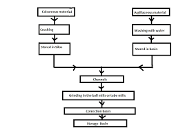 Civil Engineering Materials Wet Process Cement