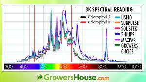 Ceramic metal halid or cmh is the new buzzword in the indoor garden lighting industry in 2018. Ceramic Metal Halide Cmh 315w Lamp Comparison Test Data Review